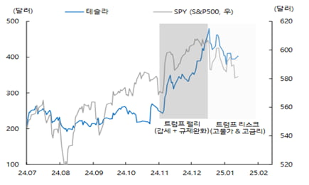  자료: Bloomberg, iM증권 리서치본부
