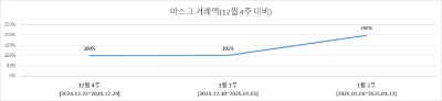 "콜록콜록" 마스크 불티나게 팔리는데…'증산' 꺼리는 이유