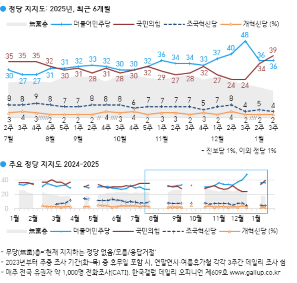 출처=갤럽