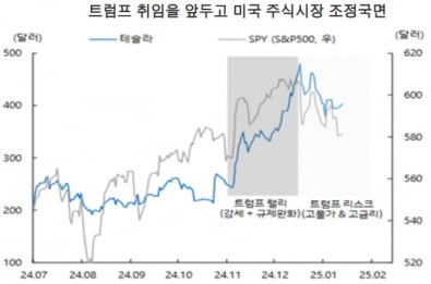  자료: Bloomberg, iM증권 리서치본부