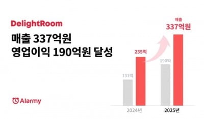 '외부 투자 0원, 영업이익 190억'…직원 34명 스타트업의 기적