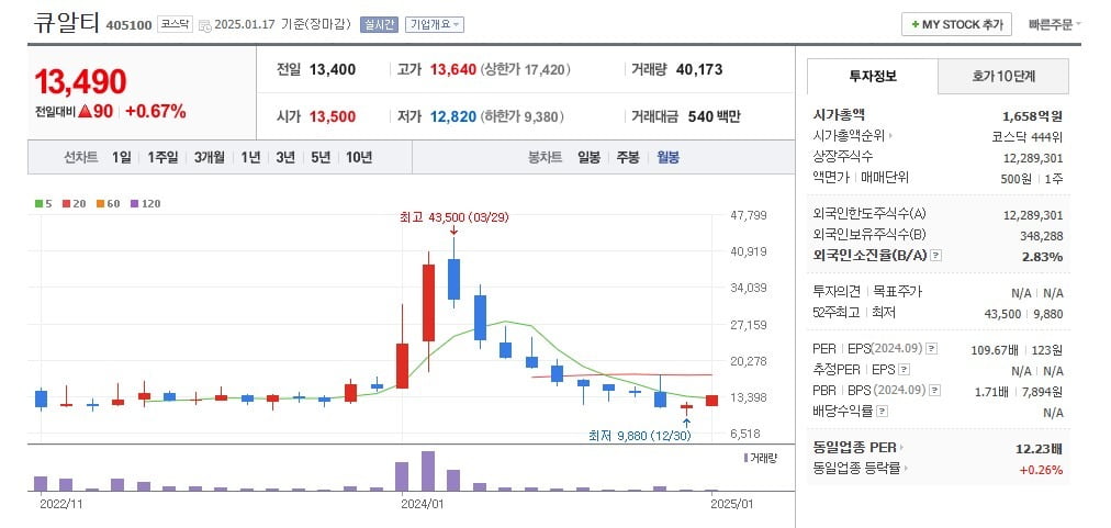 큐알티 주가 월봉 그래프 캡처.