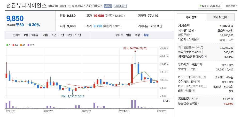 선진뷰티사이언스 주가 월봉 그래프 캡처.