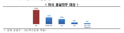 상법개정 논의에 해외 교수 68% "이사 충실의무 대상은 회사"