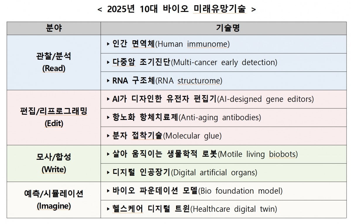 인간 면역체, 살아 움직이는 로봇…올해 '10대 바이오 유망기술' 나왔다