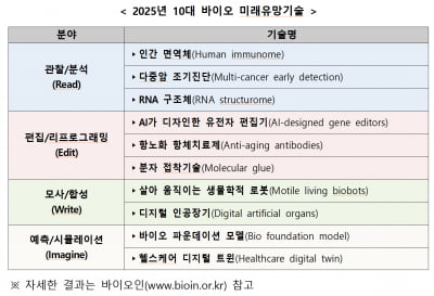 인간 면역체, 살아 움직이는 로봇…올해 '10대 바이오 유망기술' 나왔다