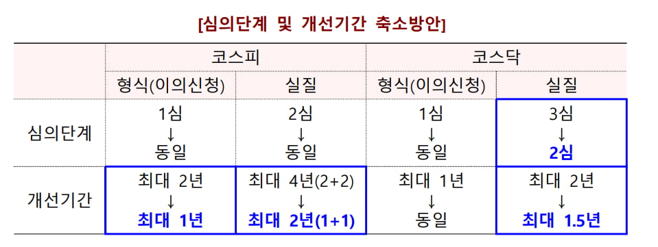 상장 폐지 심의 단계 및 메이저사이트기간 축소 방안./사진=금융위원회