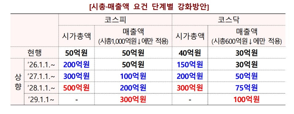 시가총액 매출액 요건 강화 방안./사진=금융위원회