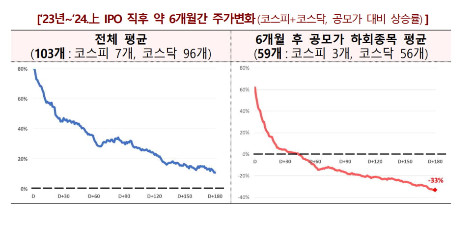 2023~2024년 상반기 메이저사이트사의 IPO 후 주가 흐름./사진=금융위원회