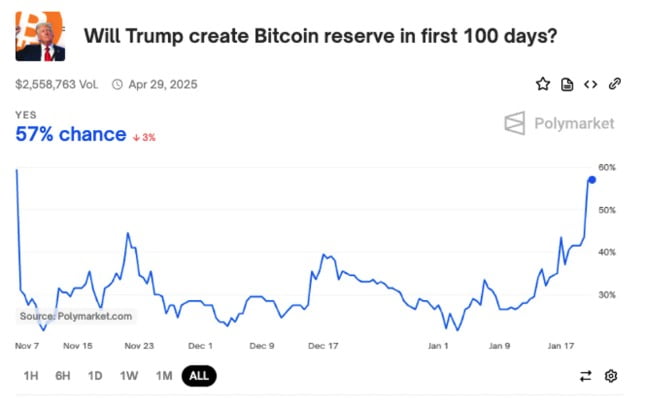 폴리마켓에서 트럼프의 전략적 비트코인 비축 가능성은 57%를 나타내고 있다. / 사진 = 폴리마켓
