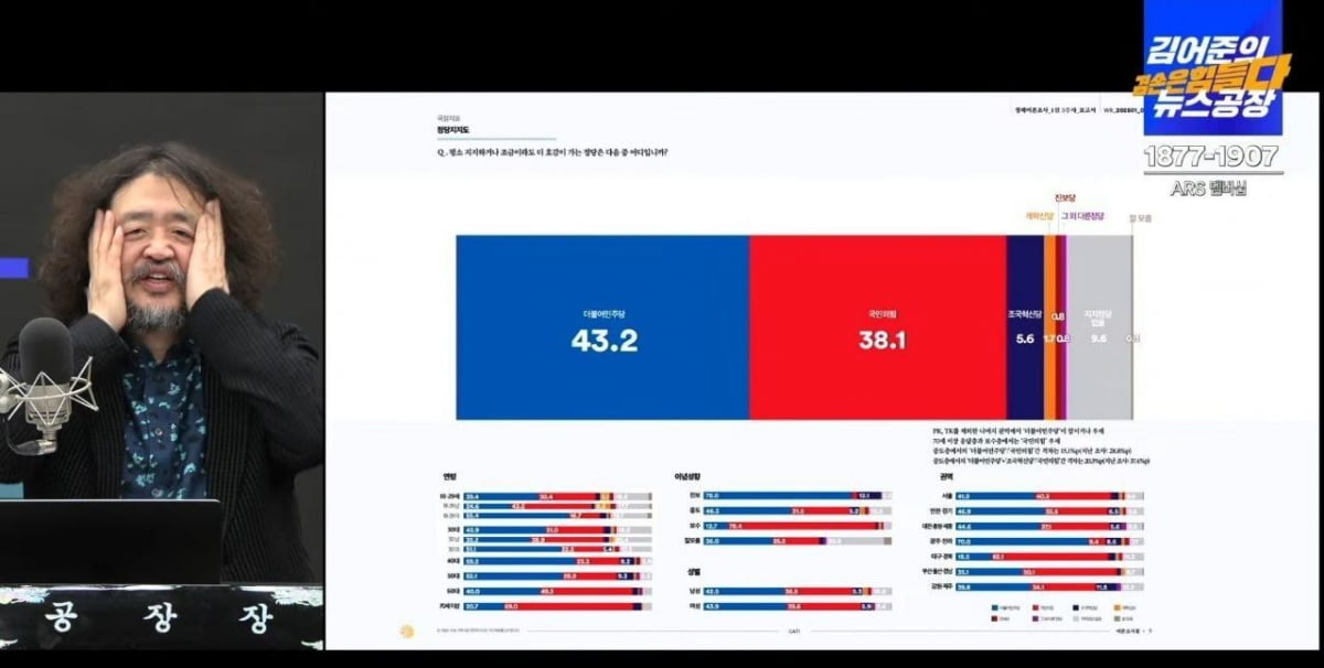 20일 유튜브 방송에서 여론카지노사이트 결과를 언급하다 얼굴을 만지는 김어준씨. / 사진=유튜브 '김어준의 겸손은힘들다 뉴스공장' 캡처