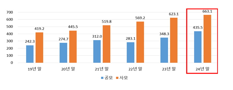 전체 온라인카지노추천 시장 규모./사진=금융투자협회