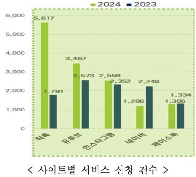 어릴 때 올린 개인정보 삭제…'지우개 서비스' 이용자 급증