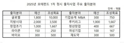 모태펀드 1조 출자해 1.9조원 조성…글로벌 투자에 힘준다