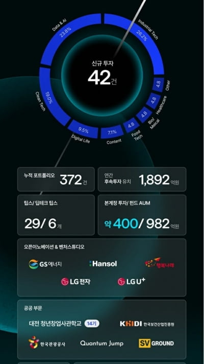 블루포인트, 42개 스타트업에 작년 106억 투자 [긱스]