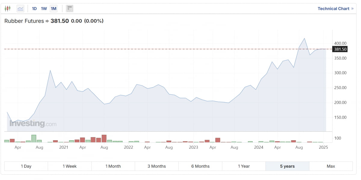 최근 5년 고무 선물 가격 추이(사진=인베스팅닷컴)