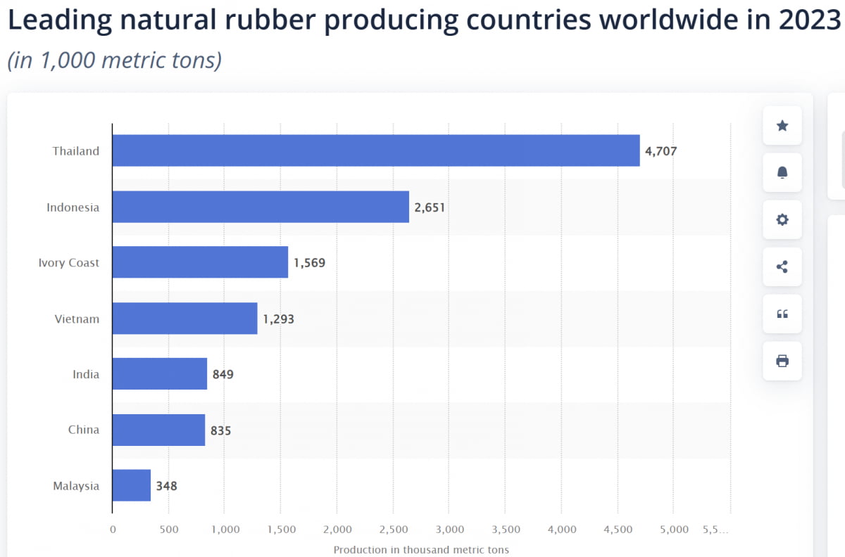 세계 천연고무 생산국 및 2023년 연간 생산량(사진=스태티스타 캡처)