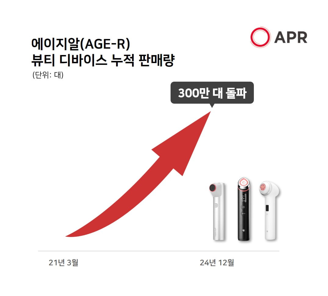 토스 카지노 날았다…뷰티 디바이스 누적 판매 300만 대 돌파