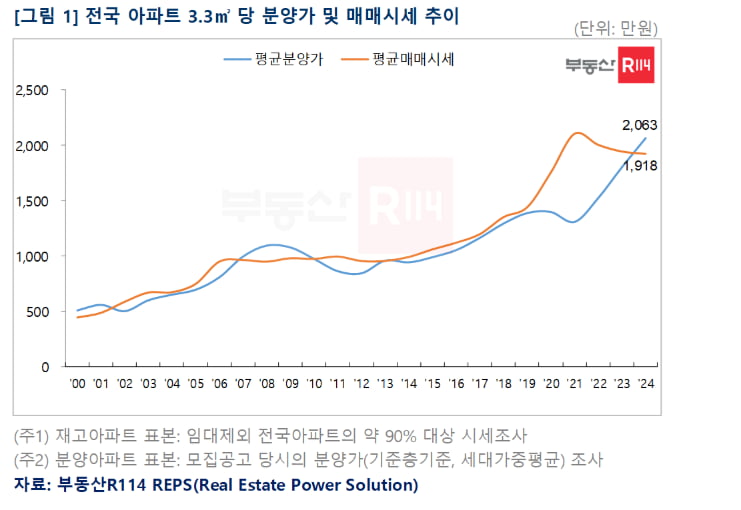 전국 아파트 33㎡당 카지노 필립 및 매매가격 추이 사진=부동산R114