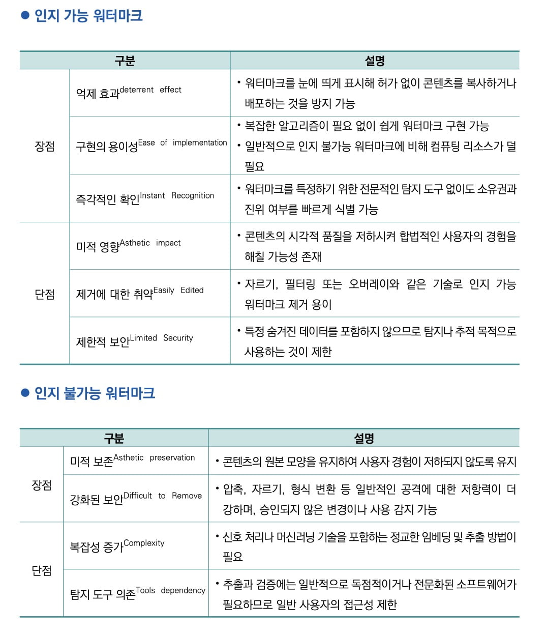 사람의 인지 여부에 따른 워터마크 장단점. 한국정보통신기술협회(TTA) 제공