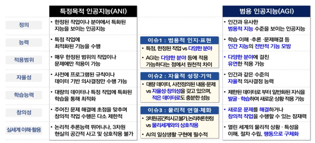 특정목적 인공온라인 카지노 사이트(ANI)와 범용 인공온라인 카지노 사이트(AGI)의 차이점. 과기정통부 제공