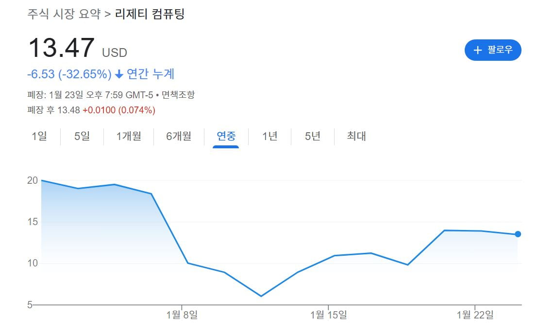 67% 폭락→86% 급등 '역대급 카지노 추천'…난리 난 주식