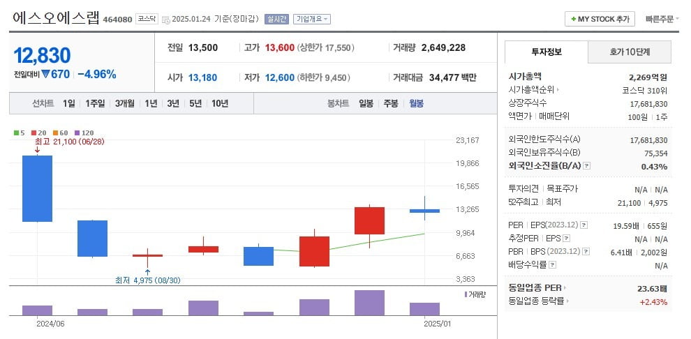 에스오에스랩 주가 월봉 그래프 캡처.