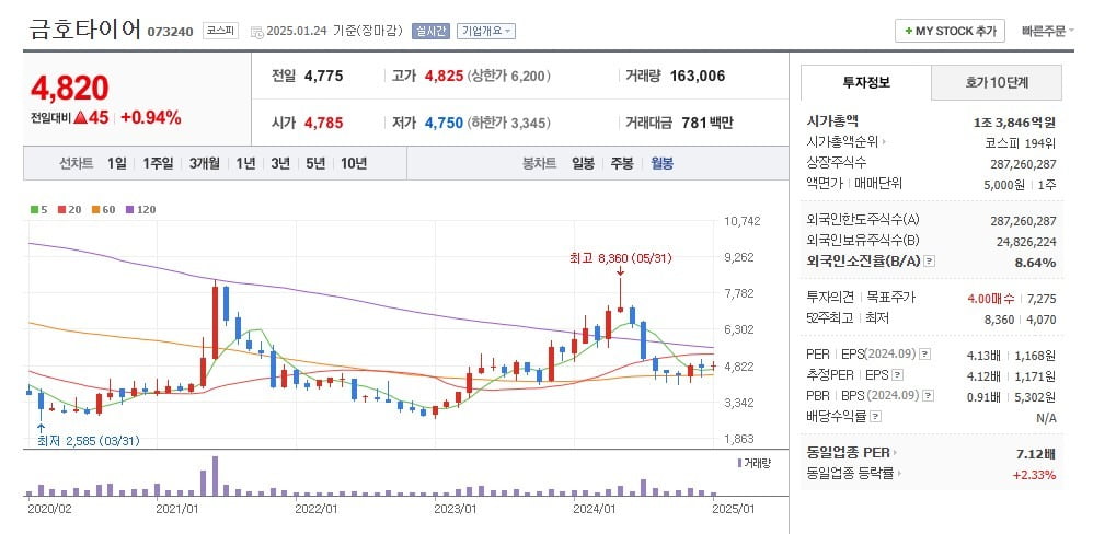 금호타메이저카지노 주가 월봉 그래프 캡처.