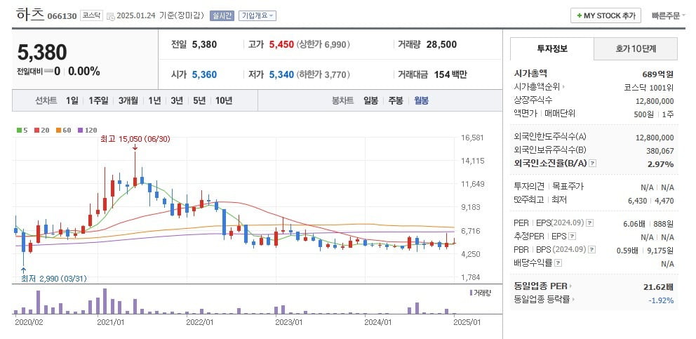 하츠 주가 월봉 그래프 캡처