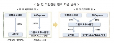 신세계-알리바바 '이커머스 합작' 본격화…공정위 기업결합 신고 접수