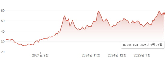 그래프=구글