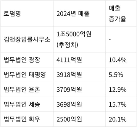 '불황 속 호황'…5대 법무법인 콜로세움 토토 12.1% 고성장 전환