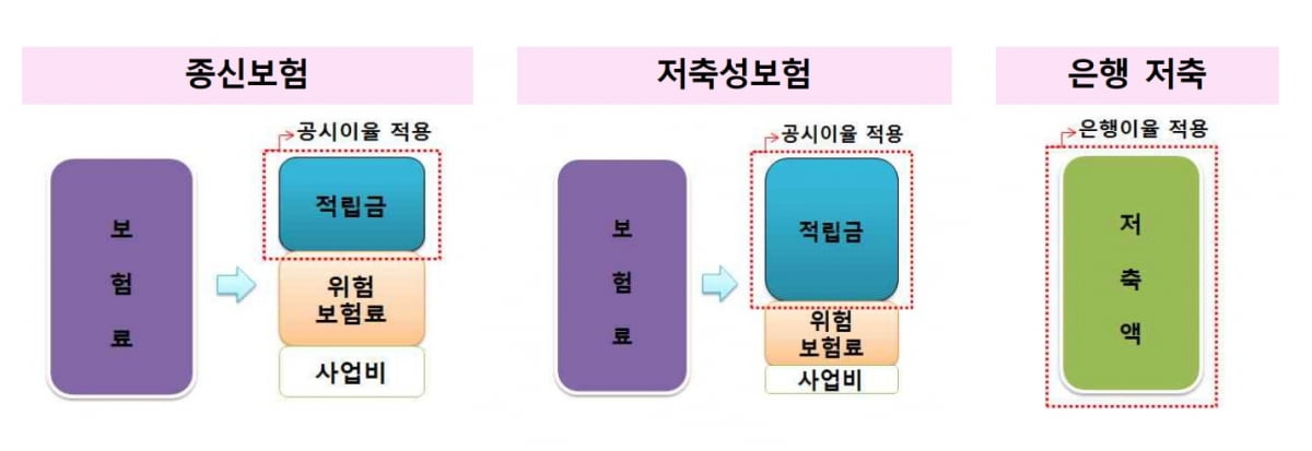 종신카지노사이트추천과 저축성카지노사이트추천의 사업비, 위험카지노사이트추천료 구성 차이 / 자료=금융감독원