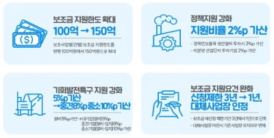 지방 투자기업 보조금 한도 '100억→150억원' 상향