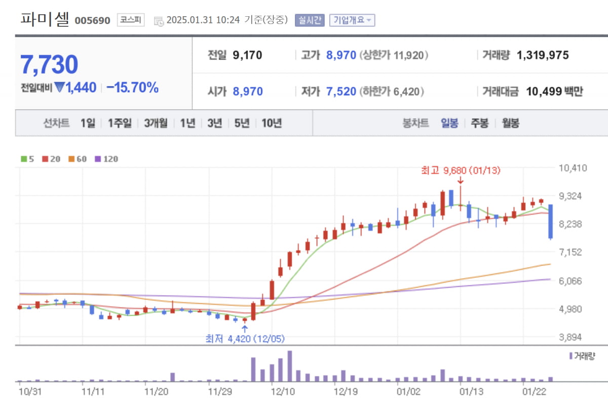 파미셀, ‘딥시크’ 충격 속에서도 희망을!