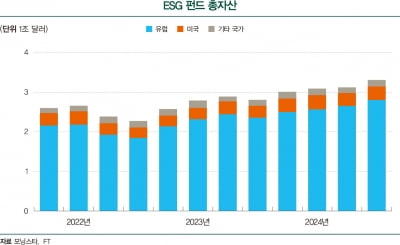 트럼프 시대에 불안한 ESG 투자금, 유럽으로 급선회하나 