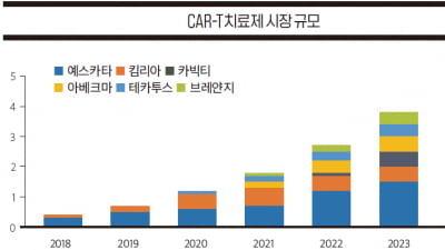 [종목 분석] 큐로셀, CAR-T치료제 시장에서 선도적 역할 기대