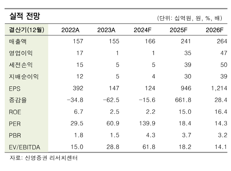 출처:신영증권 리서치센터