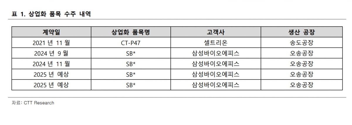 출처:CTT리서치