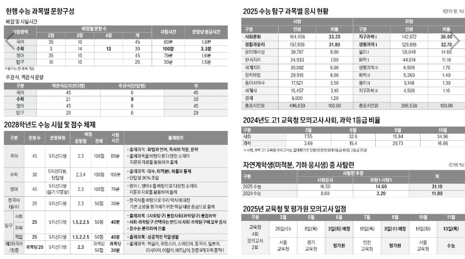 [2025학년도 대입 전략] 통합과학 영향력 커지고 심화 수학 출제 제외…사탐·과탐 문항 늘고 배점은 3단계로 세분화