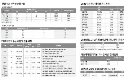 [2025학년도 대입 전략] 통합과학 영향력 커지고 심화 수학 출제 제외…사탐·과탐 문항 늘고 배점은 3단계로 세분화