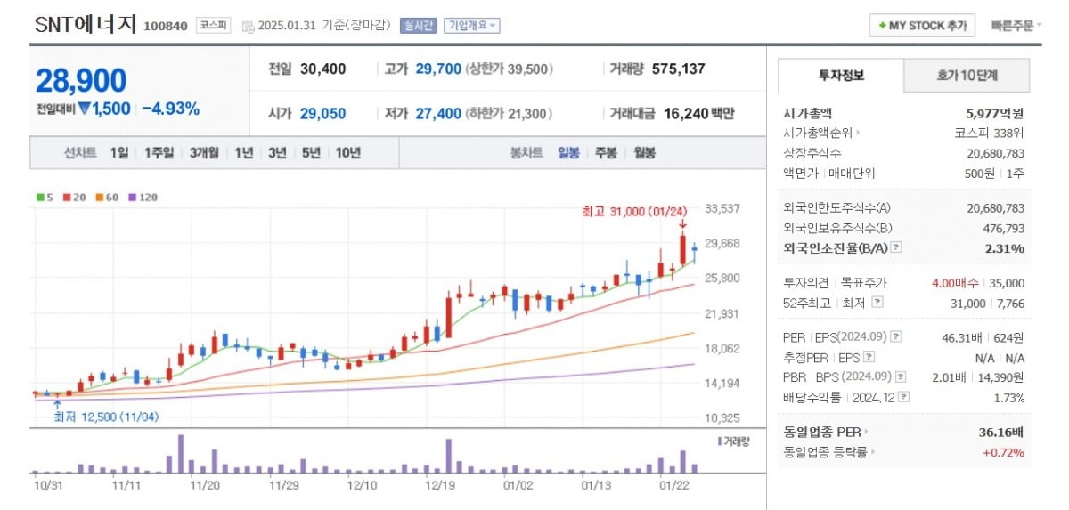 SNT에너지 주가 일봉 그래프 캡처.