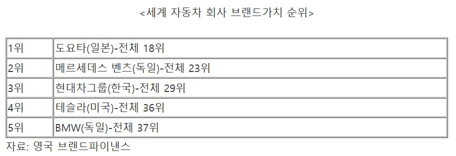 토토사이트 실수, '테슬라' 넘어서더니…'놀라운 결과' 나왔다 [신정은의 모빌리티워치]
