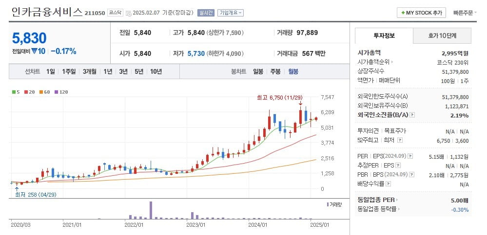 인카금융서비스 주가 월봉 그래프 캡처.