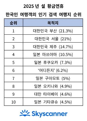  2025년 설 황금연휴 한국인 여행객의 인기 검색 여행지 순위. 사진=스카이스캐너