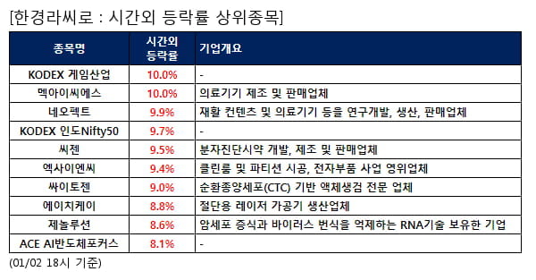 전일 시간외급등주, KODEX 게임산업 10.0%, 멕아이씨에스 10.0% 등