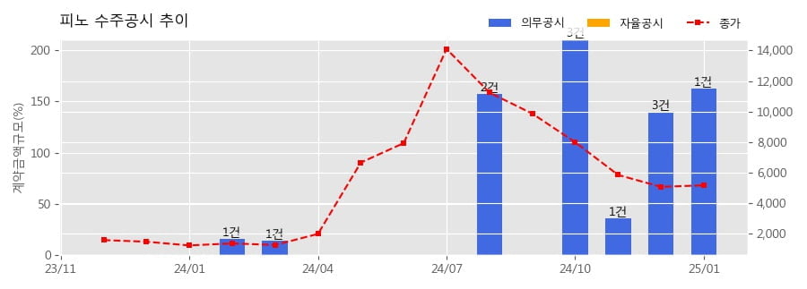 피노 수주공시 - 구리 블리스터 공급 계약 113.2억원 (매출액대비  162.46 %)