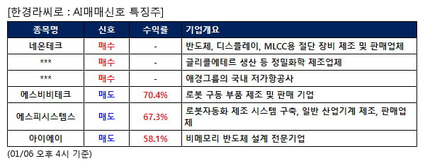 AI매매신호특징주 - 네온테크 매수, 에스비비테크 매도