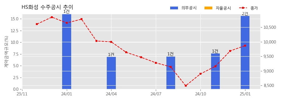 HS화성 수주공시 - 안양동 30-11번지 일원 가로주택정비사업 785.5억원 (매출액대비  8.7 %)