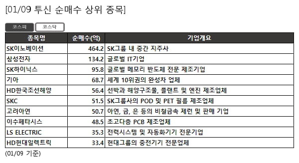 투신 순매수 상위- SK이노베이션 , 삼성전자 등